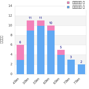Performance distribution