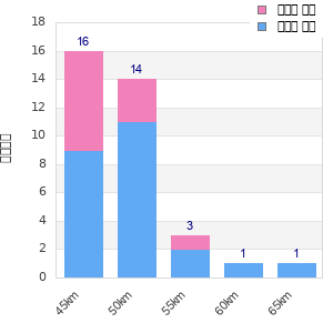 Performance distribution