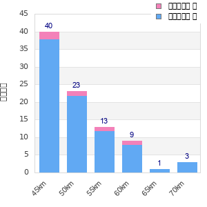 Performance distribution