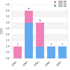 Performance distribution