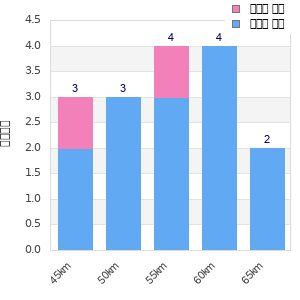 Performance distribution