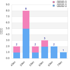Performance distribution