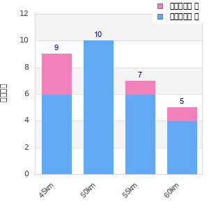 Performance distribution