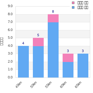 Performance distribution