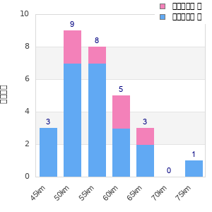 Performance distribution