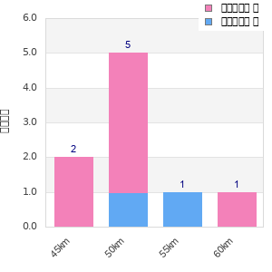 Performance distribution