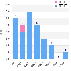 Performance distribution
