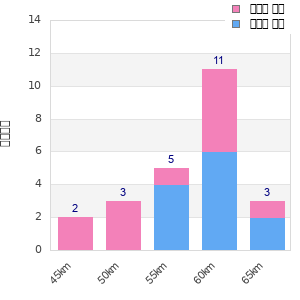 Performance distribution