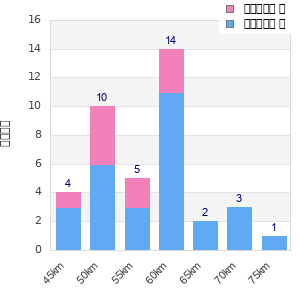 Performance distribution