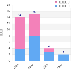 Performance distribution