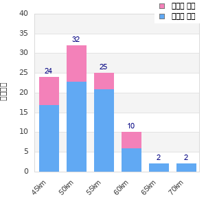 Performance distribution