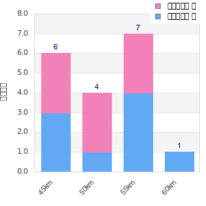 Performance distribution