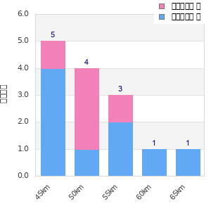 Performance distribution