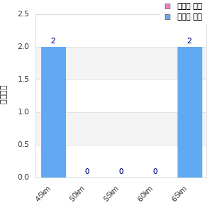 Performance distribution