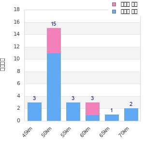 Performance distribution