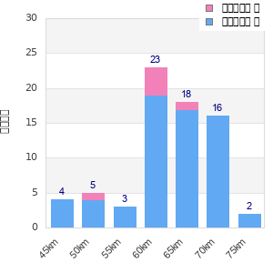 Performance distribution