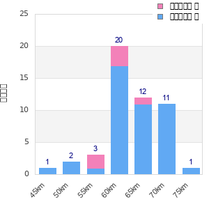 Performance distribution