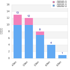 Performance distribution