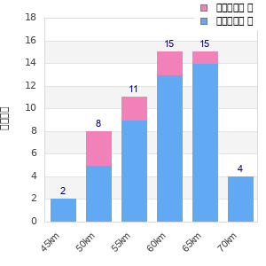 Performance distribution