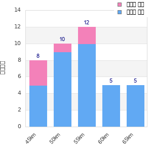 Performance distribution