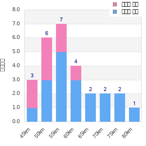 Performance distribution