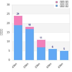 Performance distribution