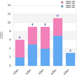 Performance distribution