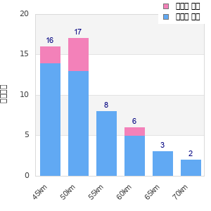 Performance distribution
