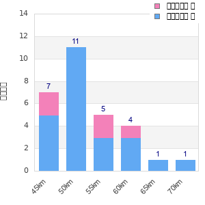 Performance distribution