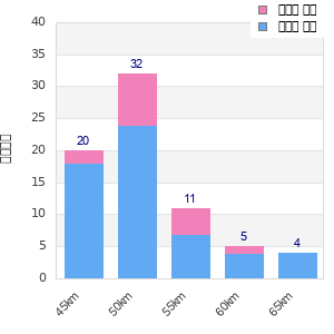 Performance distribution