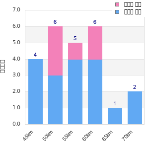 Performance distribution
