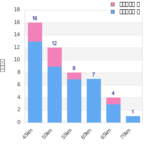 Performance distribution