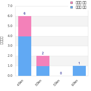 Performance distribution