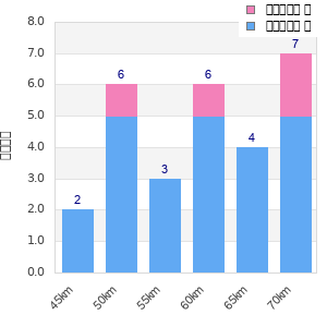 Performance distribution