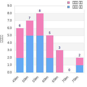 Performance distribution