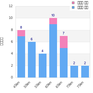 Performance distribution