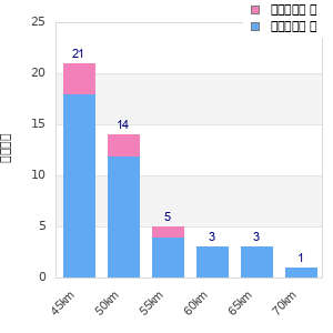Performance distribution