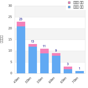 Performance distribution