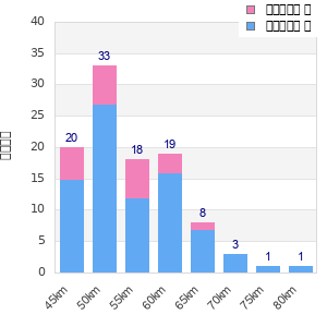 Performance distribution