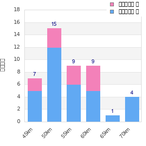 Performance distribution