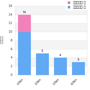 Performance distribution