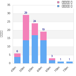 Performance distribution