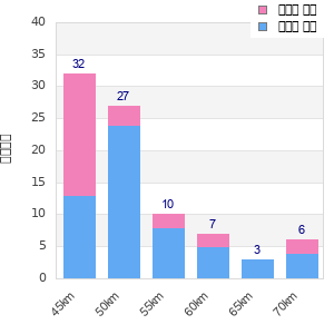 Performance distribution