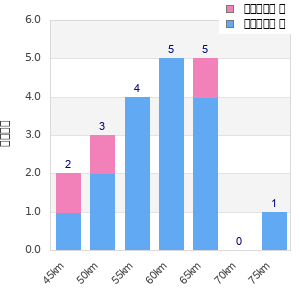 Performance distribution