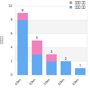 Performance distribution