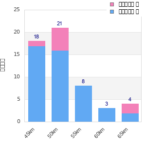 Performance distribution