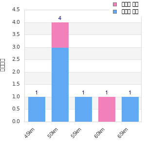 Performance distribution