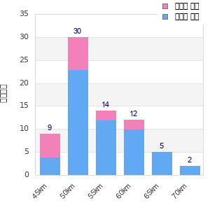 Performance distribution