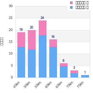 Performance distribution