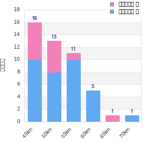 Performance distribution